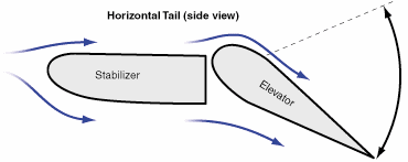 tail-elev